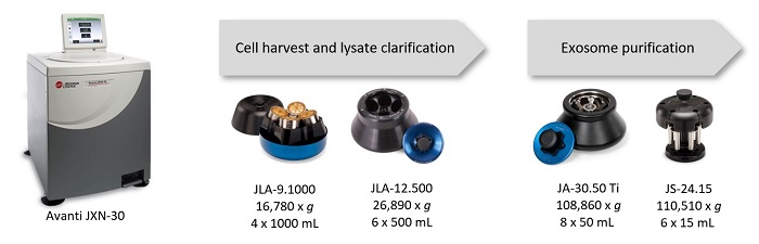 Avanti JXN-30 centrifuge